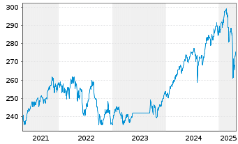 Chart ARERO - Der Weltfonds Inhaber-Anteile o.N. - 5 années