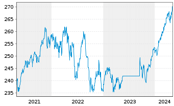 Chart ARERO - Der Weltfonds Inhaber-Anteile o.N. - 5 années