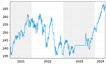 Chart ARERO - Der Weltfonds Inhaber-Anteile o.N. - 5 Years
