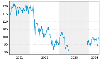Chart DWS Inv.- ESG EM Top Dividend Inh.-Anteile LD o.N. - 5 Years