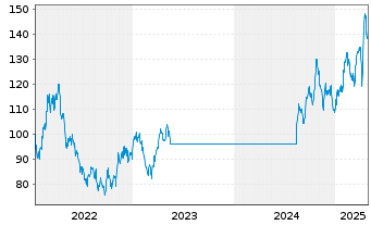 Chart DWS Inv.-Gold+Prec.Metals Equ. Inh.Anteile LD o.N. - 5 Years