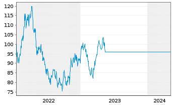 Chart DWS Inv.-Gold+Prec.Metals Equ. Inh.Anteile LD o.N. - 5 Jahre