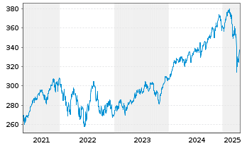 Chart Flossbach von Storch-Aktien Gl Inhaber-Ant. P o.N. - 5 années