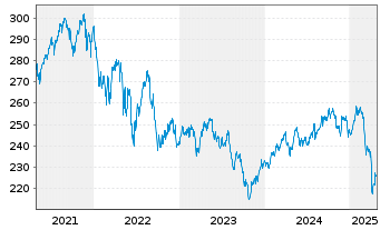 Chart Pictet - Nutrition Namens-Anteile P EUR o.N. - 5 Years