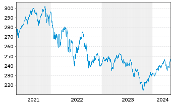 Chart Pictet - Nutrition Namens-Anteile P EUR o.N. - 5 Years