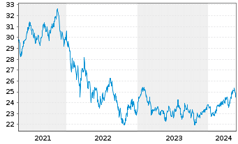 Chart Fidelity Fds-Pacific Fund Reg. Shs A Acc. EUR o.N. - 5 Years