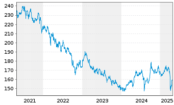 Chart DJE-Asien Inhaber-Anteile PA (EUR) o.N. - 5 années