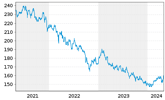 Chart DJE-Asien Inhaber-Anteile PA (EUR) o.N. - 5 Years