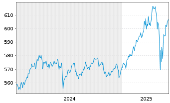 Chart SQUAD - Value Actions au Porteur B o.N. - 5 Years