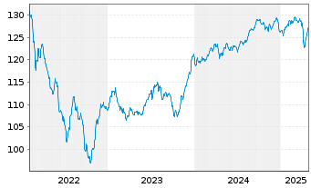 Chart abrdn SICAV I-Select EM Bond Act. A Acc Hedged EUR - 5 Jahre