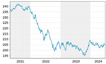 Chart Xtrackers II Global Gov.Bond - 5 Years