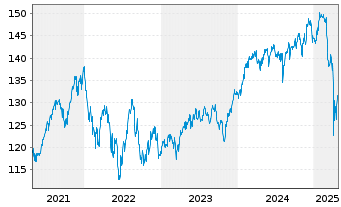 Chart Stuttgarter-Aktien-Fonds Inhaber-Anteile o.N. - 5 années