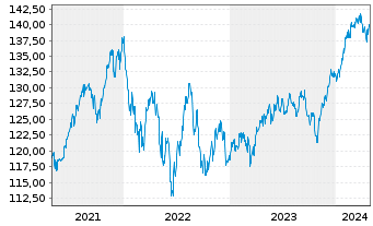 Chart Stuttgarter-Aktien-Fonds Inhaber-Anteile o.N. - 5 Years