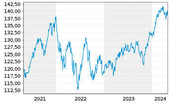 Chart Stuttgarter-Aktien-Fonds Inhaber-Anteile o.N. - 5 Jahre