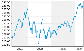 Chart Stuttgarter-Aktien-Fonds Inhaber-Anteile o.N. - 5 années