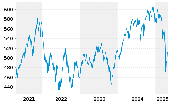 Chart Vontobel Fd-Clean Env.Change Act Nom B EUR o.N. - 5 Jahre