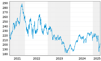 Chart Vontobel Fd-Future Resources - 5 Years