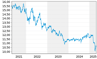 Chart BGF - Nutrition Fund Actions Nominatives A2 USD oN - 5 années