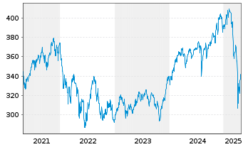 Chart Pictet-Glob.Megatrend Select. Nam.Ant. P dy EUR oN - 5 Jahre