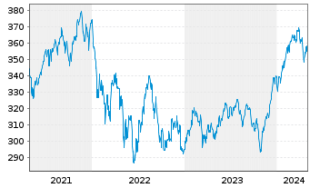 Chart Pictet-Glob.Megatrend Select. Nam.Ant. P dy EUR oN - 5 Years