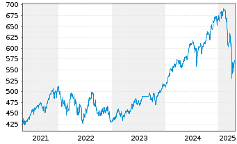 Chart Robeco Sust.Global Stars Equ.Act.Nom.Cl.D EUR o.N. - 5 années