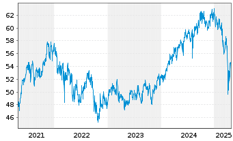 Chart Fr.Temp.Inv.Fds-T.Asian Sm.Cos  A (acc.) USD o.N. - 5 Years