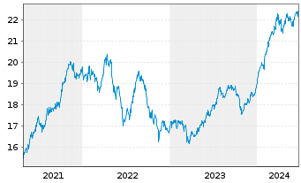 Chart Fr.Temp.Inv.Fds-T.Fron.Mkts Fd NA (acc.) USD o.N. - 5 années