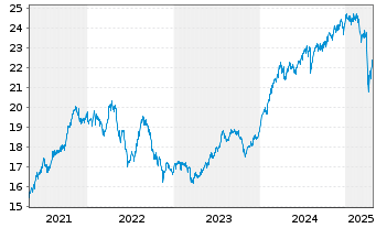 Chart Fr.Temp.Inv.Fds-T.Fron.Mkts Fd NA (acc.) USD o.N. - 5 années