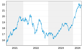 Chart Fr.Temp.Inv.Fds-T.Fron.Mkts Fd NA (acc.) USD o.N. - 5 Years