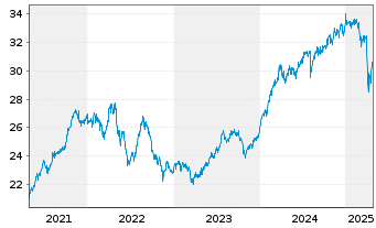 Chart Fr.Temp.Inv.Fds-T.Fron.Mkts Fd - 5 années