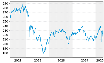 Chart Mainfirst - Germany Fund Inhaber-Anteile A o.N. - 5 années