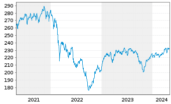 Chart Mainfirst - Germany Fund Inhaber-Anteile A o.N. - 5 Years