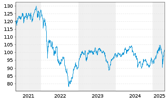 Chart MMainfirst - Germany Fund Inhaber-Anteile B o.N. - 5 années