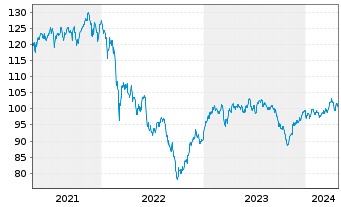 Chart MMainfirst - Germany Fund Inhaber-Anteile B o.N. - 5 Years