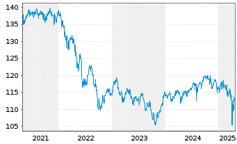 Chart JPM Inv.Fds-Global In.Fund Ac.N. A (div) EUR o.N. - 5 Years