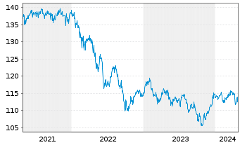 Chart JPM Inv.Fds-Global In.Fund Ac.N. A (div) EUR o.N. - 5 Years