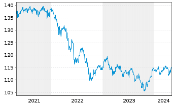 Chart JPM Inv.Fds-Global In.Fund Ac.N. A (div) EUR o.N. - 5 Jahre