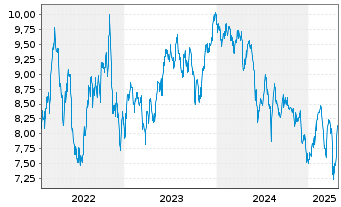 Chart abrdnSICAVI-LatAm Equity Act. Nom. A Acc EUR o.N. - 5 années