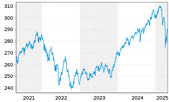 Chart Xtrackers Portfolio - 5 Years