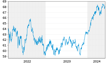 Chart BGF - Global Allocation Fund Act.Nom.Cl A4 EUR oN - 5 Jahre