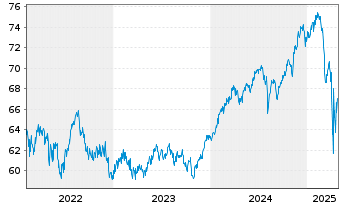 Chart BGF - Global Allocation Fund Act.Nom.Cl A4 EUR oN - 5 Jahre