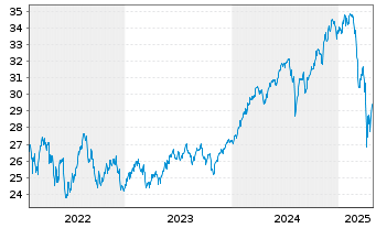 Chart BGF-Sust.Gl Dynamic Eq. Act. Nom. Cl A4 EUR o.N. - 5 années