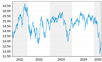 Chart BGF - Sustainable Energy Fund A. N. Cl. A4 EUR oN - 5 années