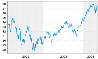 Chart BGF - US Flexible Equity Fd Nom.Cl.A4 EUR-Hedg. - 5 Years