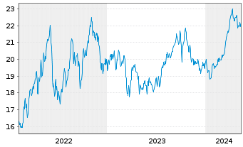 Chart BGF - World Energy Fund Act. Nom. Cl A4 EUR o.N. - 5 Years