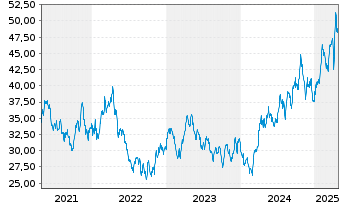 Chart BGF - World Gold Fund Act. Nom. Classe A4 EUR o.N. - 5 années