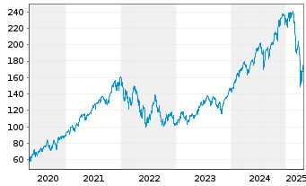 Chart Xtr.S&P 500 2x Lev.Daily Swap - 5 Jahre