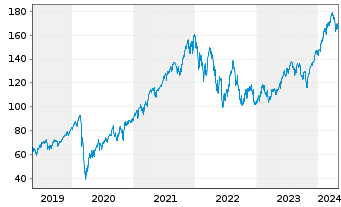 Chart Xtr.S&P 500 2x Lev.Daily Swap - 5 Jahre