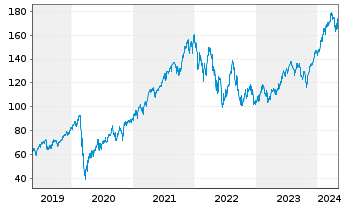 Chart Xtr.S&P 500 2x Lev.Daily Swap - 5 années