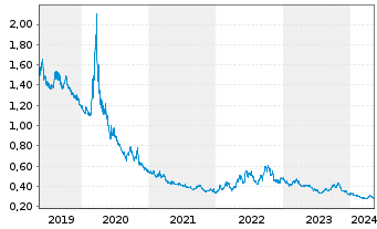 Chart Xtr.S&P 500 2x Inverse D.Swap - 5 Years